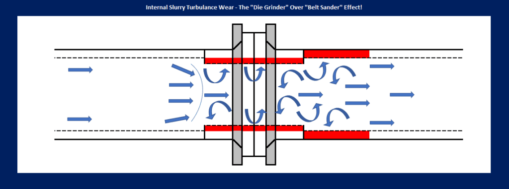 Internal Slurry Turbulence Wear Diagram